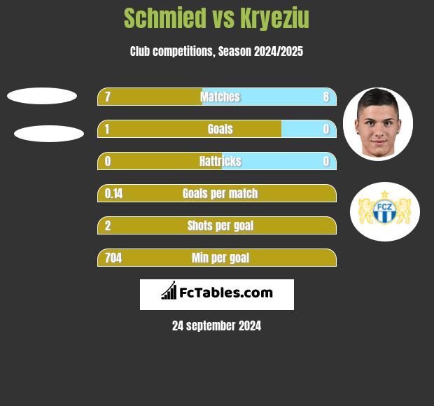 Schmied vs Kryeziu h2h player stats