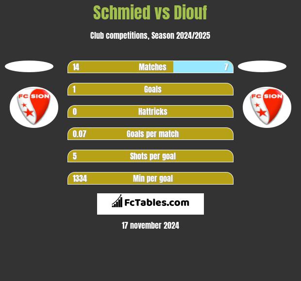 Schmied vs Diouf h2h player stats