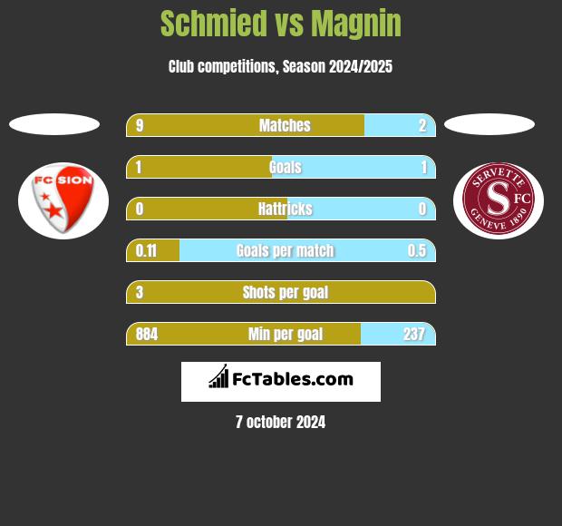 Schmied vs Magnin h2h player stats