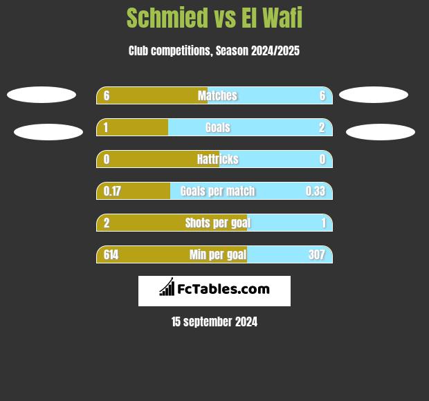 Schmied vs El Wafi h2h player stats