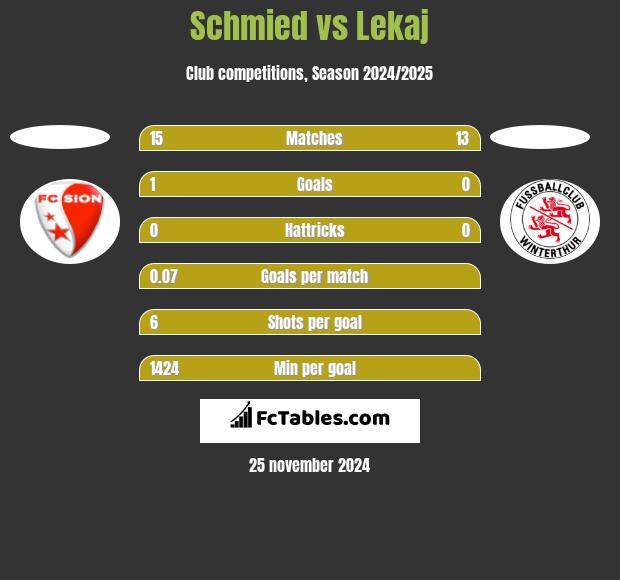 Schmied vs Lekaj h2h player stats