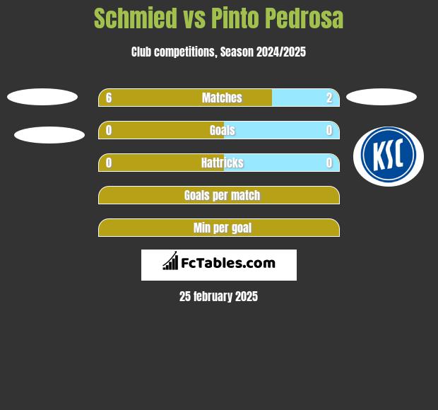 Schmied vs Pinto Pedrosa h2h player stats