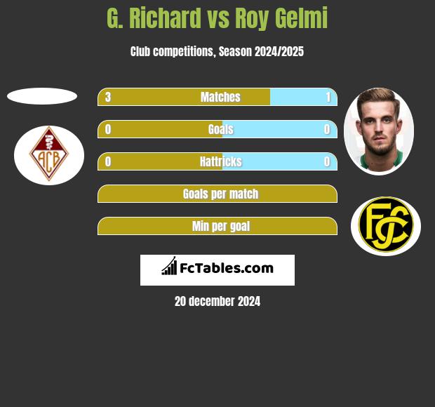 G. Richard vs Roy Gelmi h2h player stats