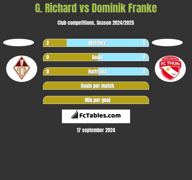 G. Richard vs Dominik Franke h2h player stats