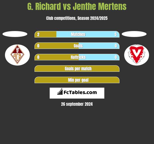 G. Richard vs Jenthe Mertens h2h player stats