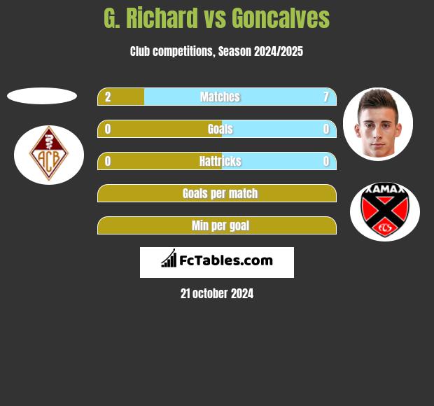 G. Richard vs Goncalves h2h player stats