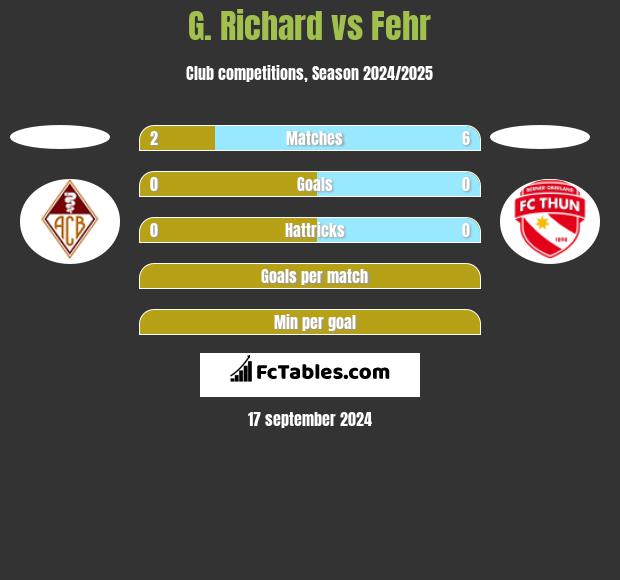 G. Richard vs Fehr h2h player stats