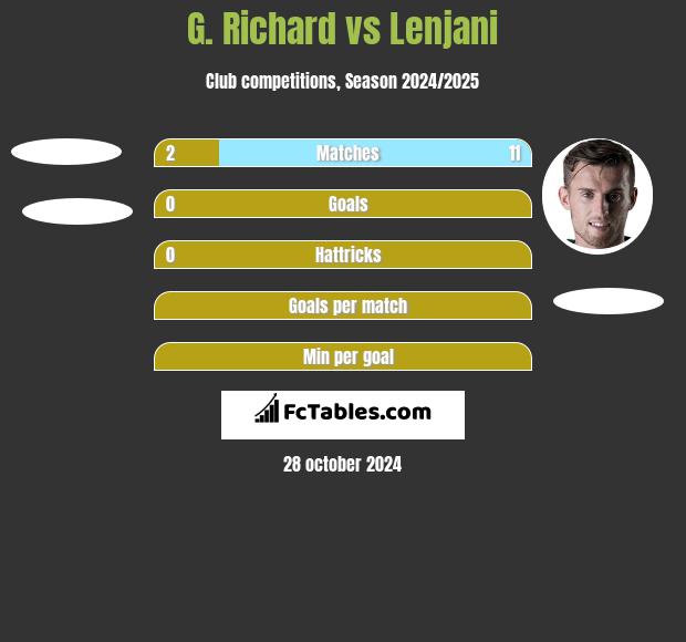 G. Richard vs Lenjani h2h player stats