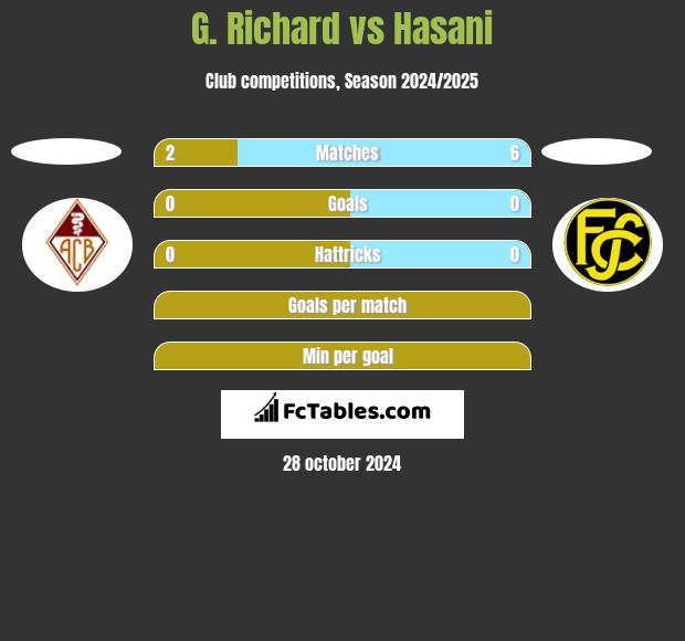 G. Richard vs Hasani h2h player stats