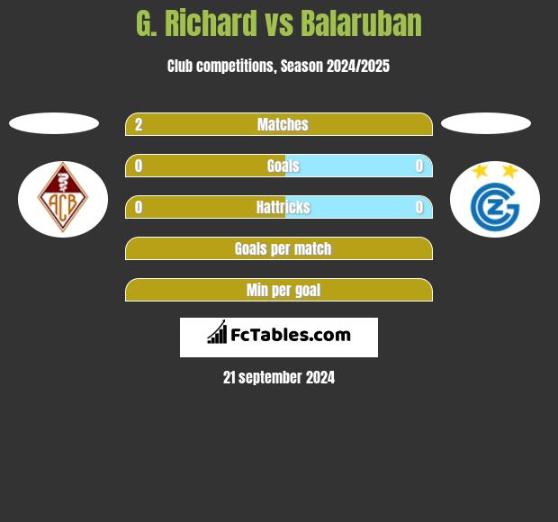 G. Richard vs Balaruban h2h player stats