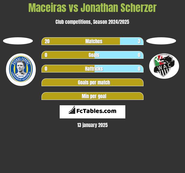 Maceiras vs Jonathan Scherzer h2h player stats