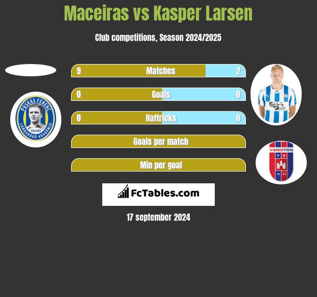 Maceiras vs Kasper Larsen h2h player stats