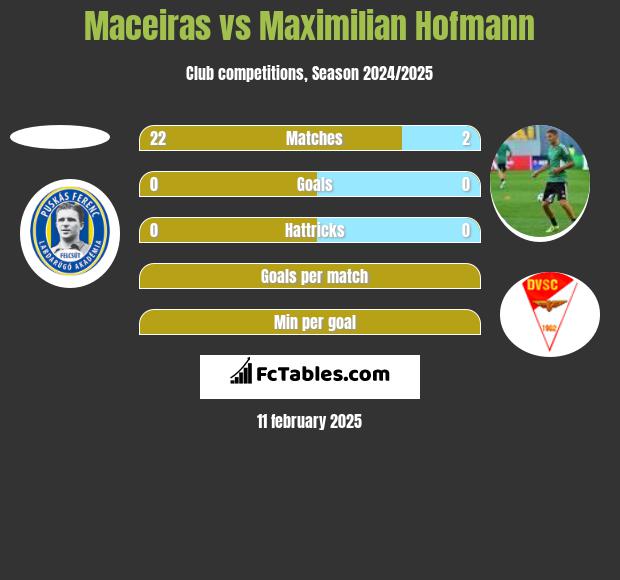 Maceiras vs Maximilian Hofmann h2h player stats