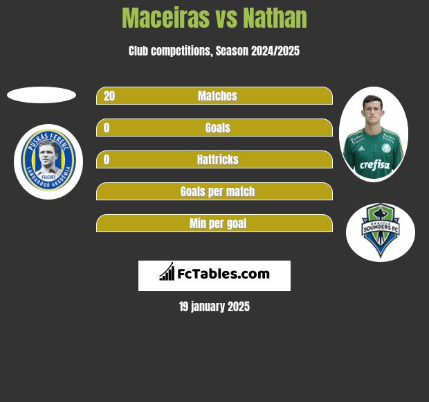 Maceiras vs Nathan h2h player stats