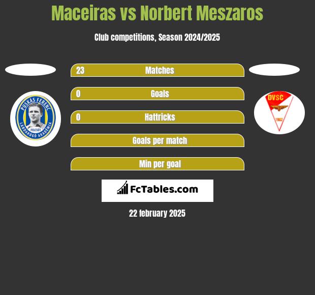 Maceiras vs Norbert Meszaros h2h player stats