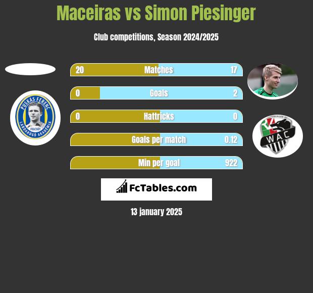 Maceiras vs Simon Piesinger h2h player stats