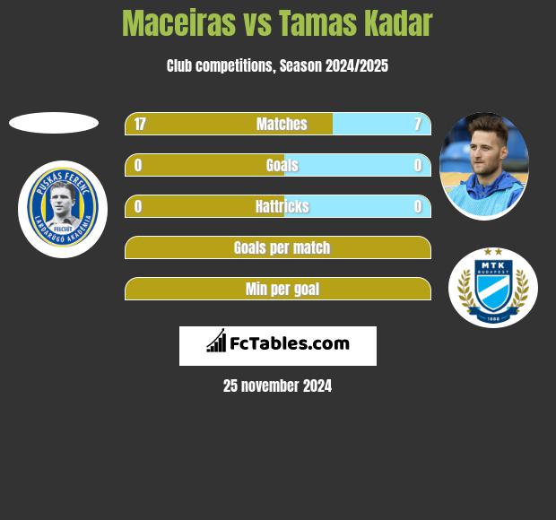 Maceiras vs Tamas Kadar h2h player stats