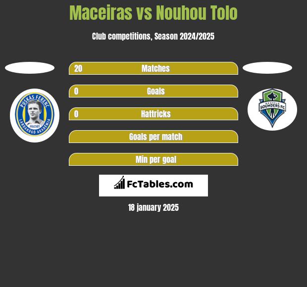 Maceiras vs Nouhou Tolo h2h player stats