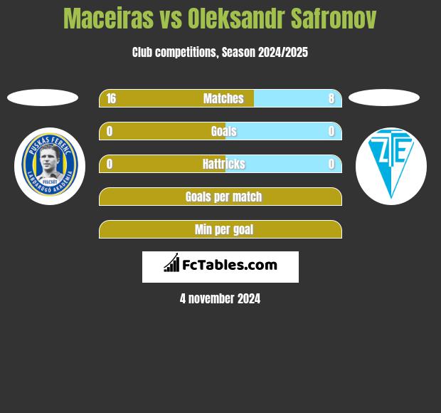 Maceiras vs Oleksandr Safronov h2h player stats