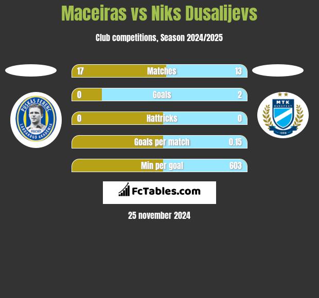 Maceiras vs Niks Dusalijevs h2h player stats