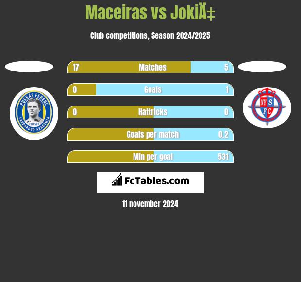 Maceiras vs JokiÄ‡ h2h player stats