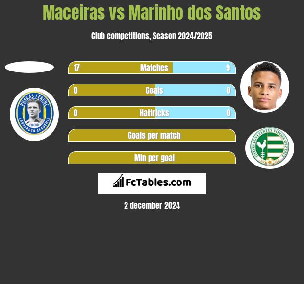 Maceiras vs Marinho dos Santos h2h player stats