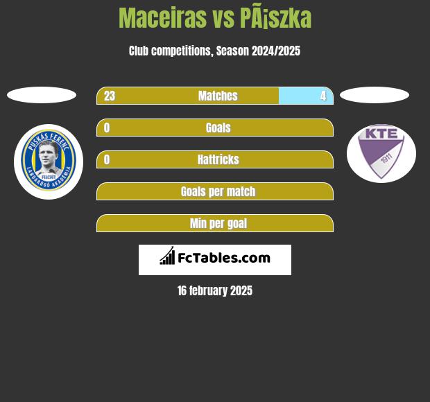 Maceiras vs PÃ¡szka h2h player stats