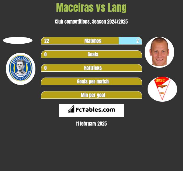 Maceiras vs Lang h2h player stats