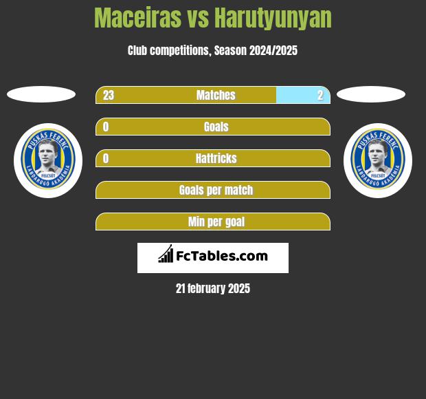 Maceiras vs Harutyunyan h2h player stats