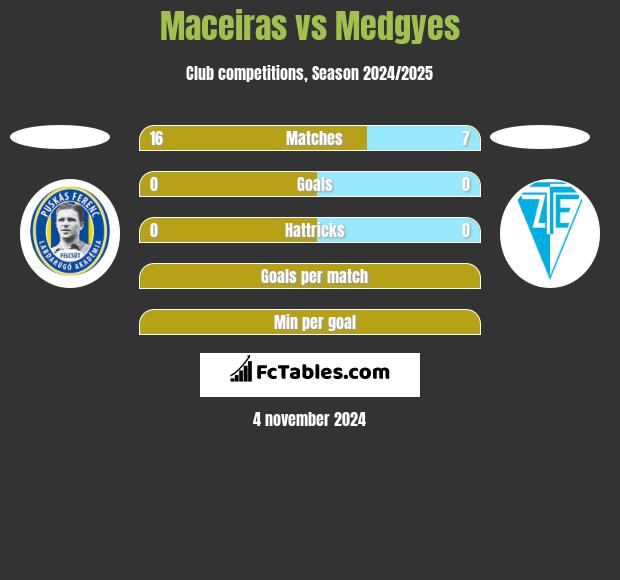 Maceiras vs Medgyes h2h player stats