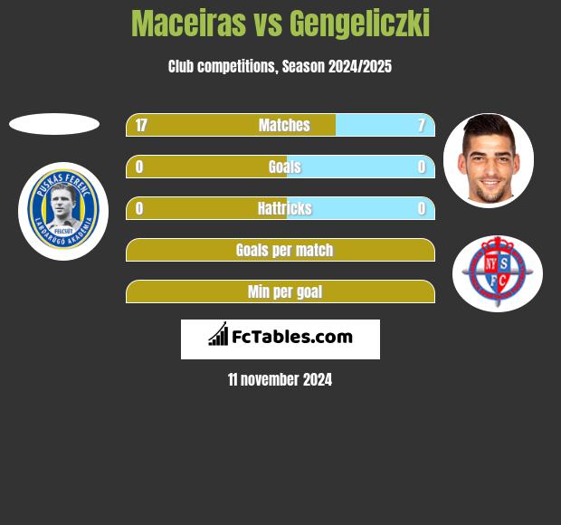 Maceiras vs Gengeliczki h2h player stats