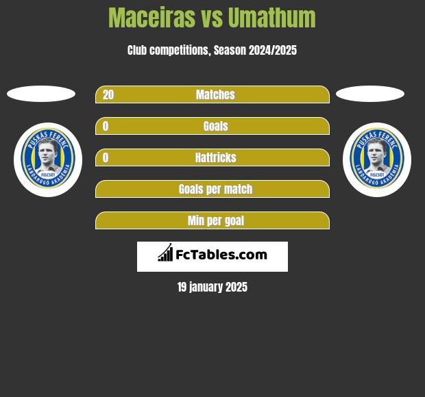 Maceiras vs Umathum h2h player stats