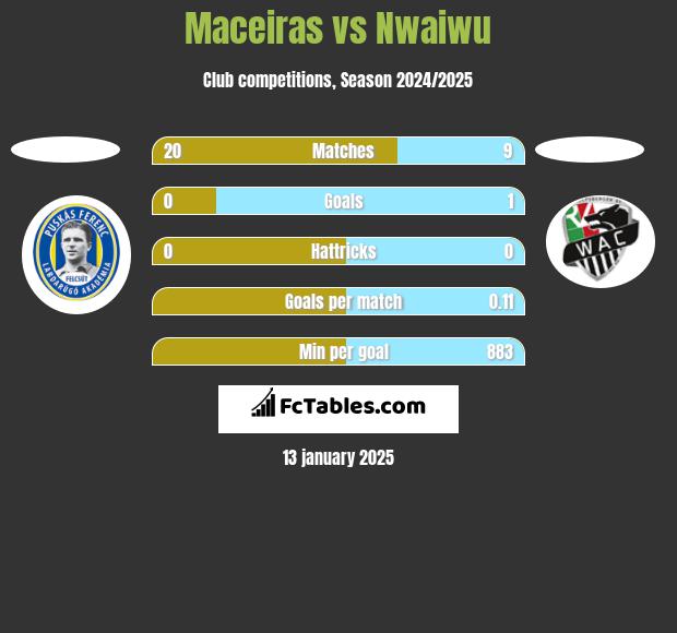 Maceiras vs Nwaiwu h2h player stats