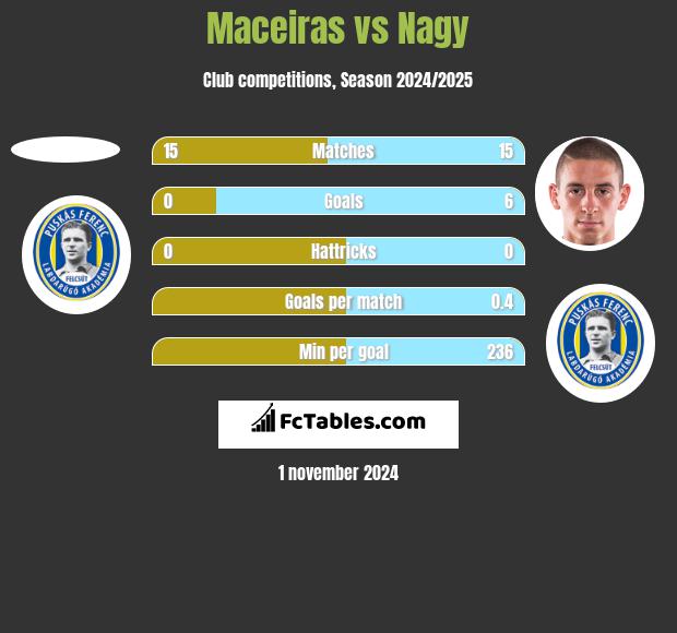 Maceiras vs Nagy h2h player stats