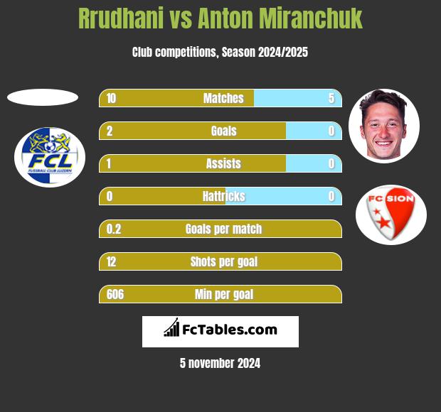 Rrudhani vs Anton Miranchuk h2h player stats