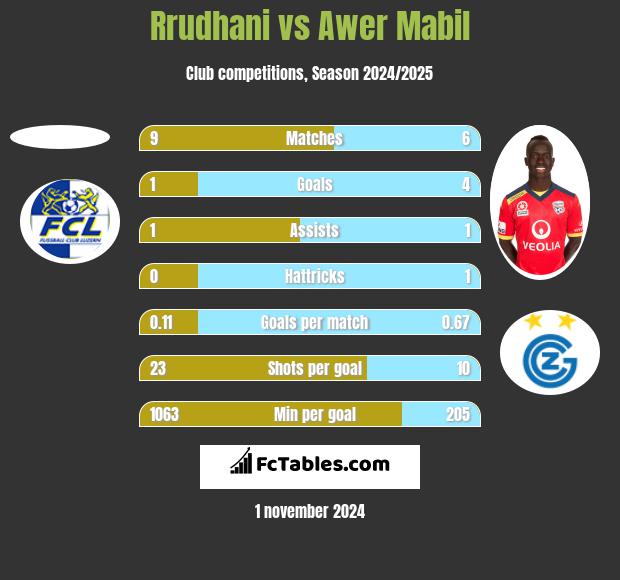 Rrudhani vs Awer Mabil h2h player stats