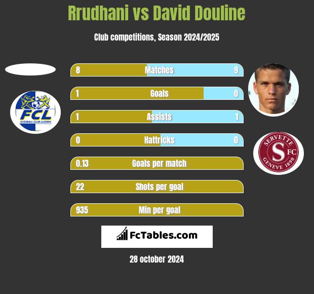 Rrudhani vs David Douline h2h player stats