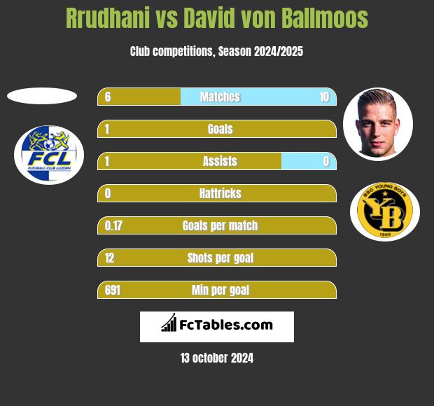 Rrudhani vs David von Ballmoos h2h player stats