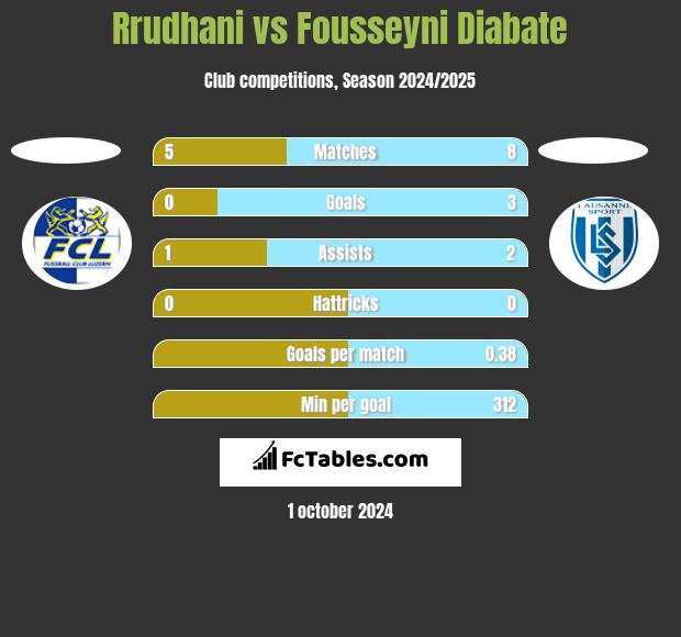 Rrudhani vs Fousseyni Diabate h2h player stats