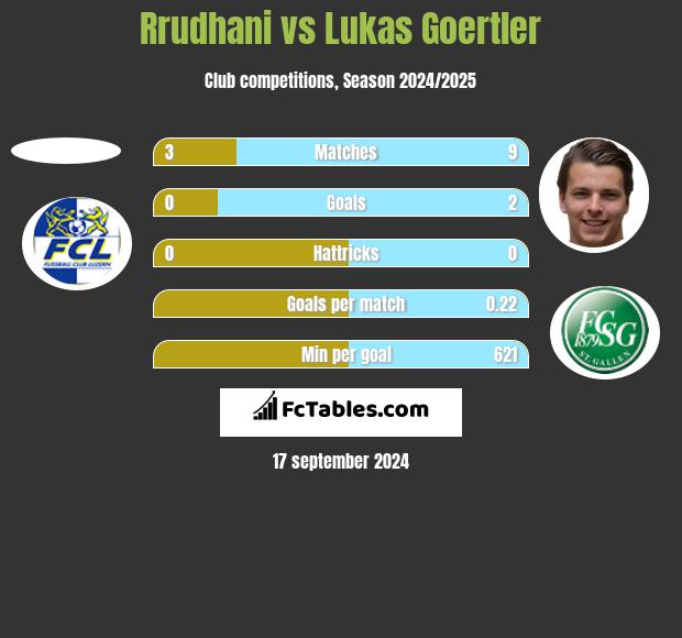 Rrudhani vs Lukas Goertler h2h player stats