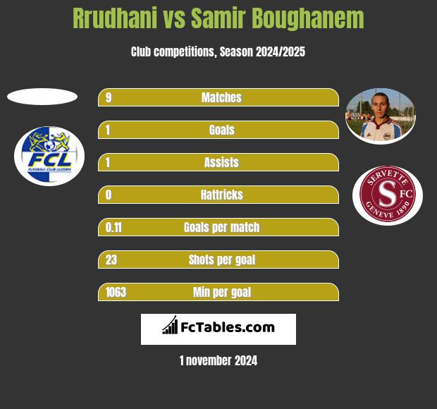 Rrudhani vs Samir Boughanem h2h player stats