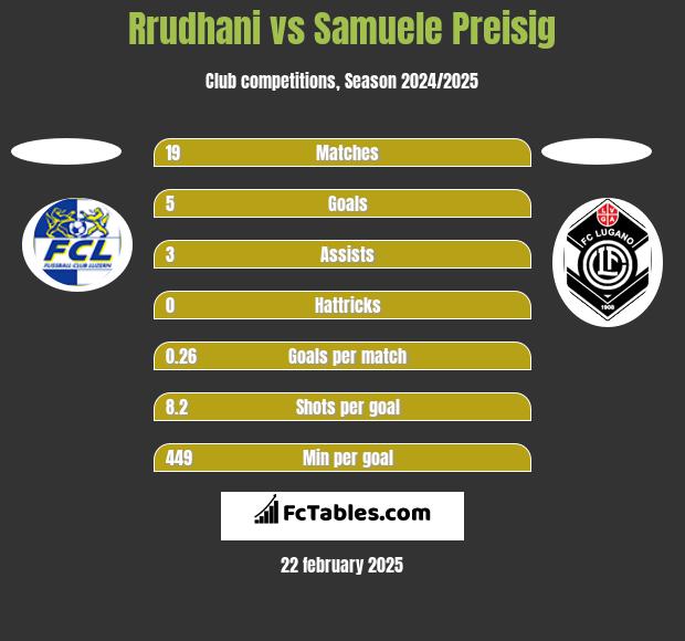 Rrudhani vs Samuele Preisig h2h player stats