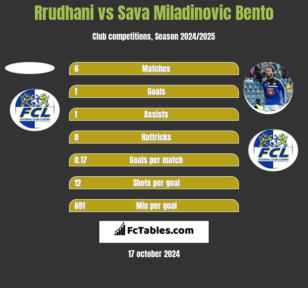 Rrudhani vs Sava Miladinovic Bento h2h player stats