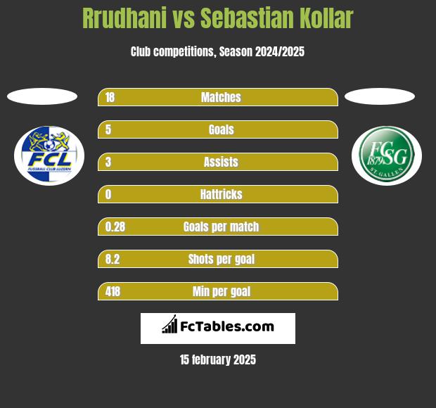 Rrudhani vs Sebastian Kollar h2h player stats