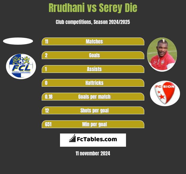 Rrudhani vs Serey Die h2h player stats