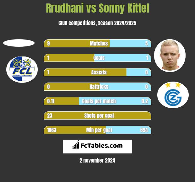 Rrudhani vs Sonny Kittel h2h player stats