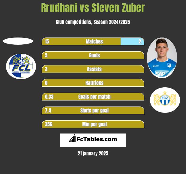 Rrudhani vs Steven Zuber h2h player stats