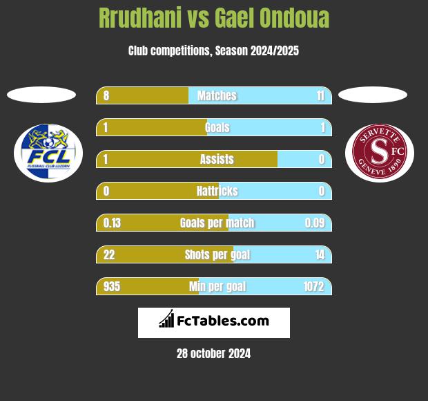 Rrudhani vs Gael Ondoua h2h player stats