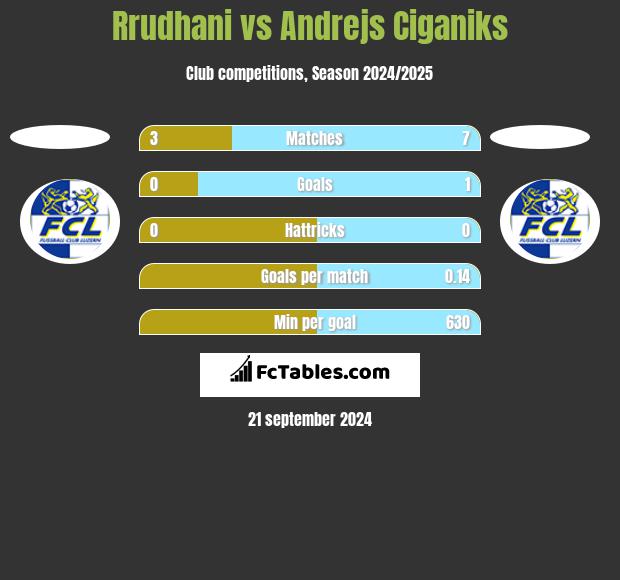 Rrudhani vs Andrejs Ciganiks h2h player stats