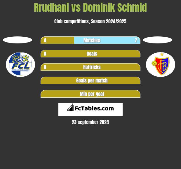 Rrudhani vs Dominik Schmid h2h player stats